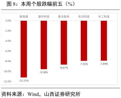 你知道本周个股跌幅前五（%）?