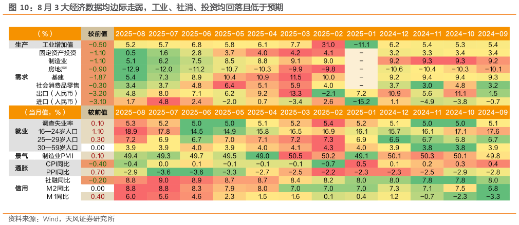 谁知道8 月 3 大经济数据均边际走弱，工业、社消、投资均回落且低于预期