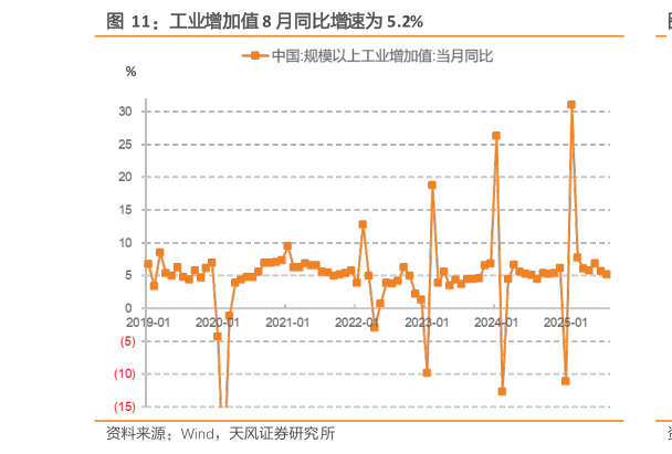 想关注一下工业增加值 8 月同比增速为 5.2%