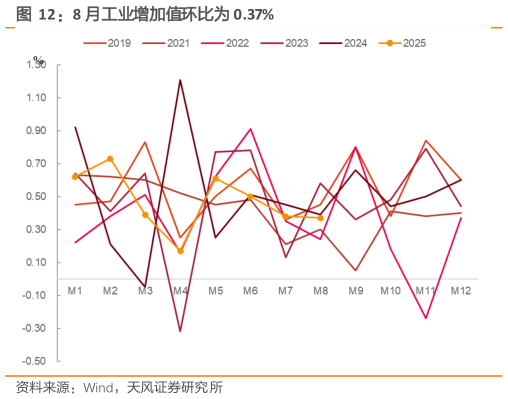 如何了解8 月工业增加值环比为 0.37%