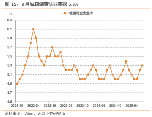 想关注一下8 月城镇调查失业率报 5.3%