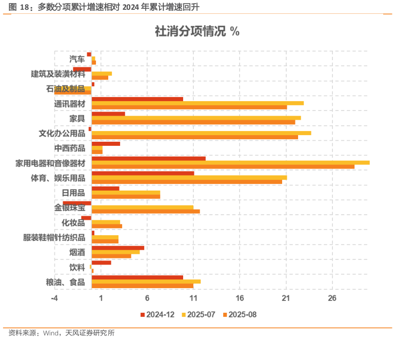 想问下各位网友多数分项累计增速相对 2024 年累计增速回升