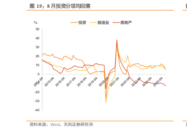 一起讨论下8 月投资分项均回落