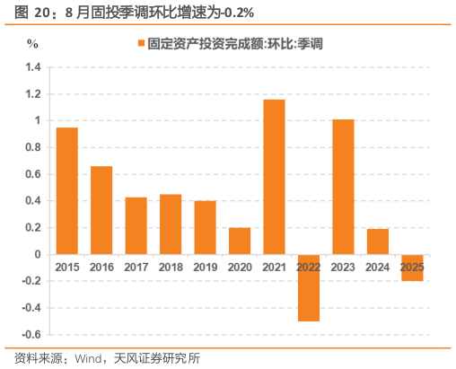 你知道8 月固投季调环比增速为-0.2%