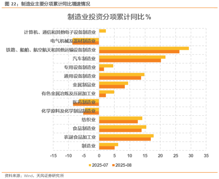 你知道制造业主要分项累计同比增速情况