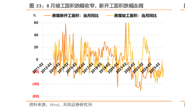 如何看待8 月竣工面积跌幅收窄，新开工面积跌幅走阔