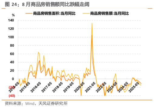 如何了解8 月商品房销售额同比跌幅走阔
