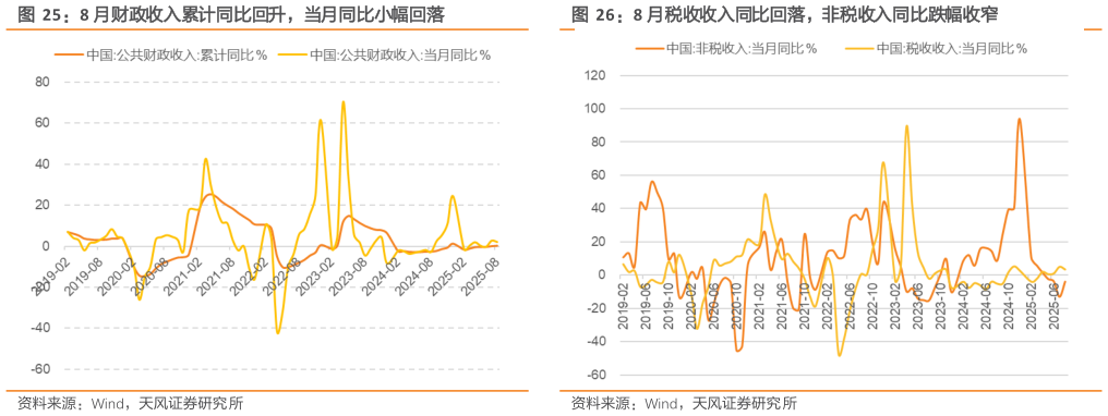 如何才能8 月财政收入累计同比回升，当月同比小幅回落8 月税收收入同比回落，非税收入同比跌幅收窄