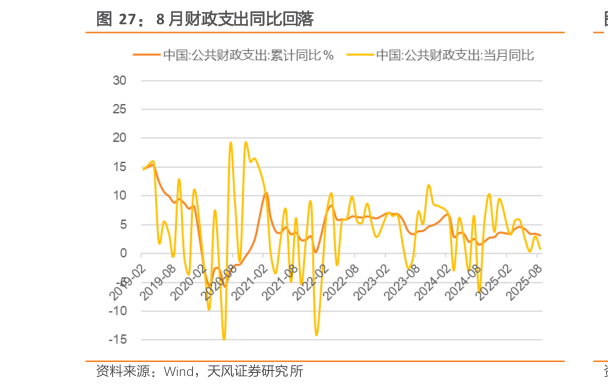 你知道8 月财政支出同比回落