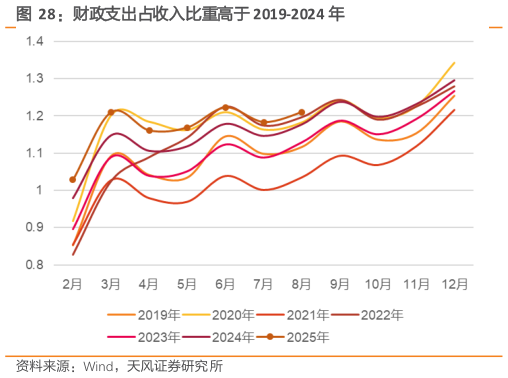 你知道财政支出占收入比重高于 2019-2024 年