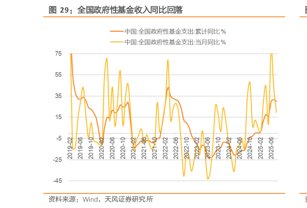 想关注一下全国政府性基金收入同比回落