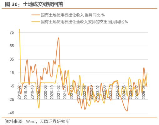 我想了解一下土地成交继续回落