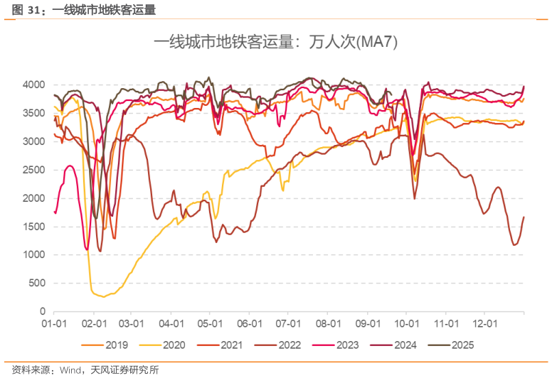 想问下各位网友一线城市地铁客运量