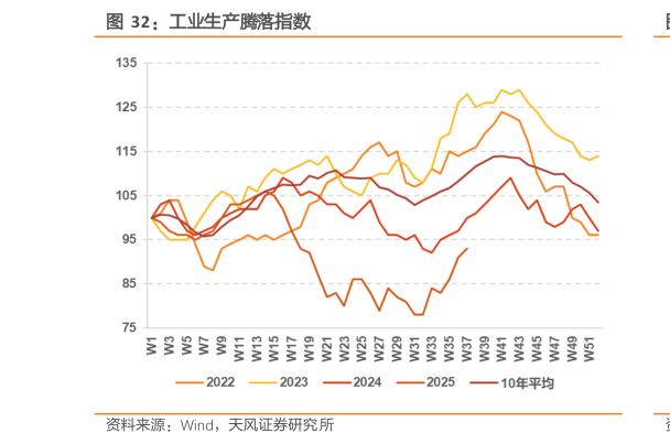 谁能回答工业生产腾落指数