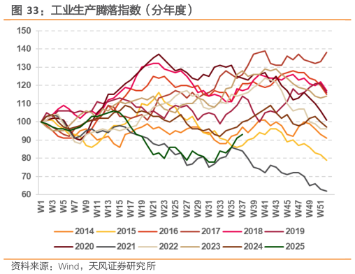 谁知道工业生产腾落指数（分年度）