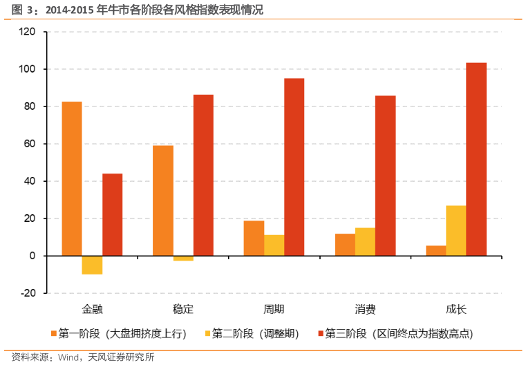 如何了解2014-2015 年牛市各阶段各风格指数表现情况