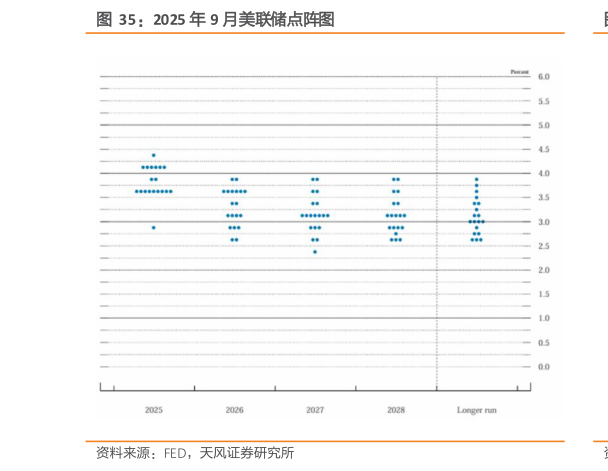 如何看待2025 年 9 月美联储点阵图