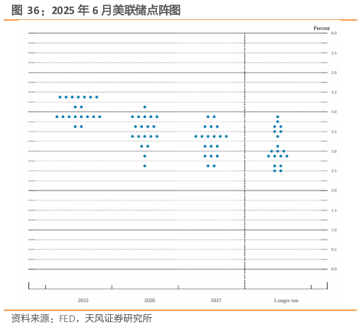 咨询大家2025 年 6 月美联储点阵图