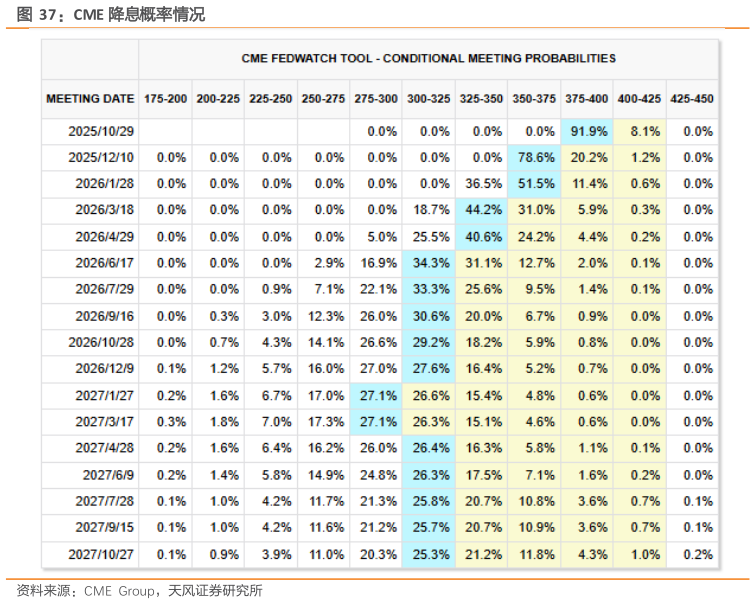 请问一下CME 降息概率情况