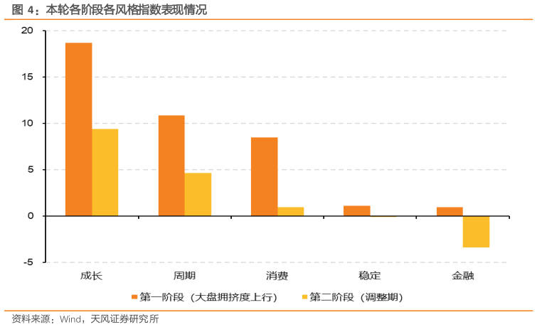 我想了解一下本轮各阶段各风格指数表现情况