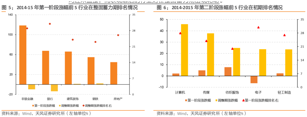如何了解2014-15 年第一阶段涨幅前 5 行业在整固蓄力期排名情况