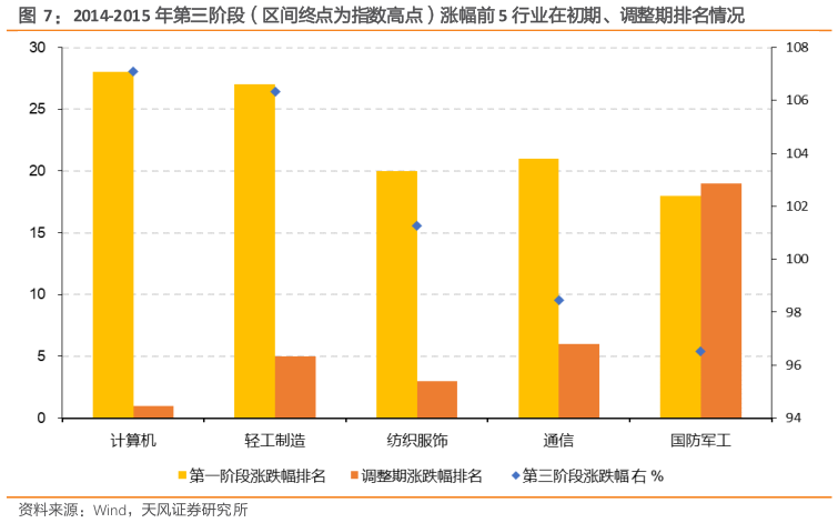 我想了解一下2014-2015 年第三阶段（区间终点为指数高点）涨幅前 5 行业在初期、调整期排名情况