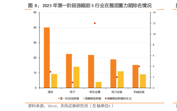各位网友请教一下2025 年第一阶段涨幅前 5 行业在整固蓄力期排名情况