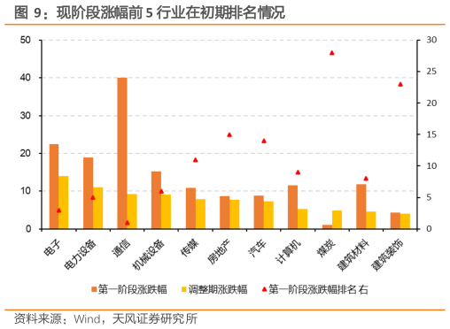 想问下各位网友现阶段涨幅前 5 行业在初期排名情况