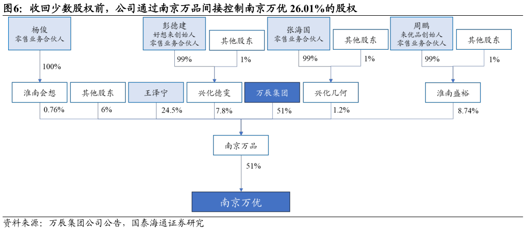 各位网友请教一下收回少数股权前，公司通过南京万品间接控制南京万优 26.01%的股权