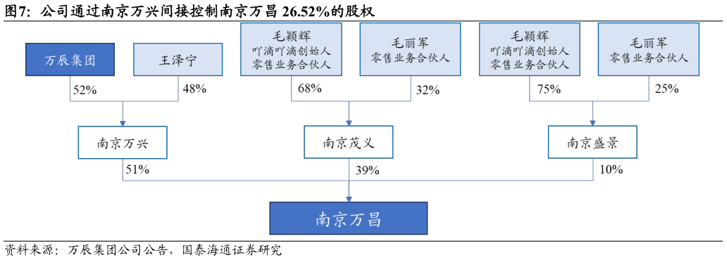 如何解释公司通过南京万兴间接控制南京万昌 26.52%的股权