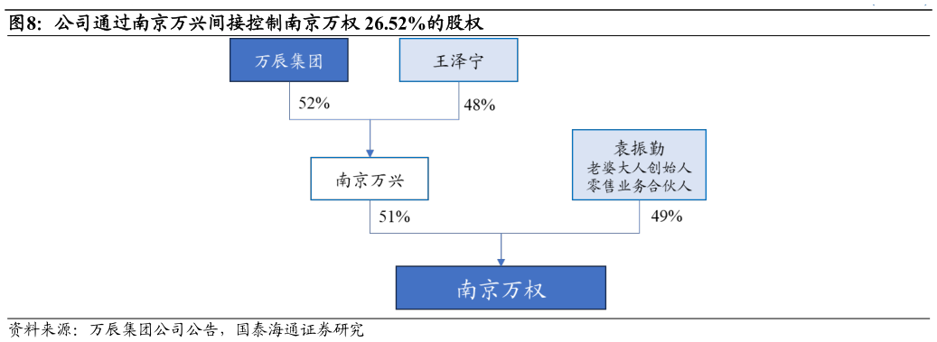 谁知道公司通过南京万兴间接控制南京万权 26.52%的股权