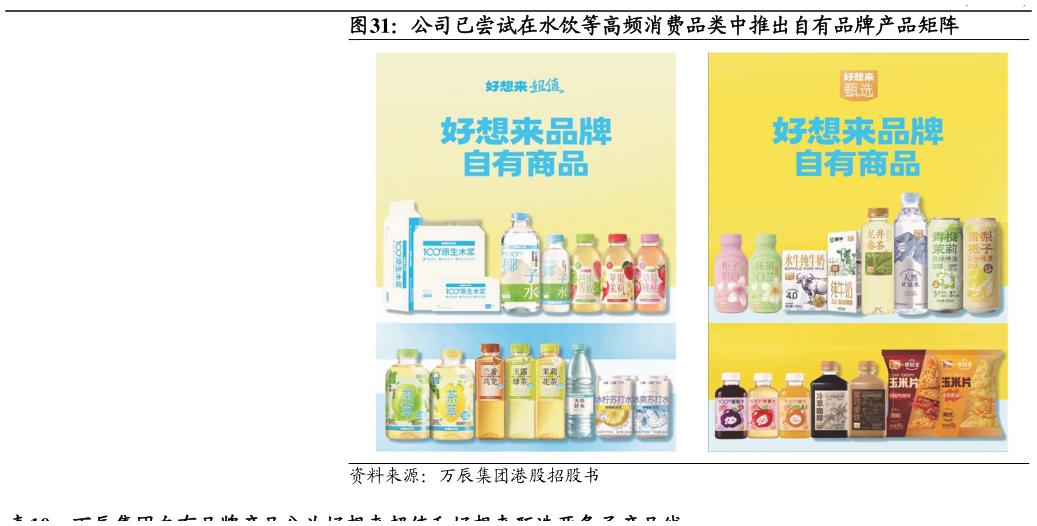 如何才能公司已尝试在水饮等高频消费品类中推出自有品牌产品矩阵