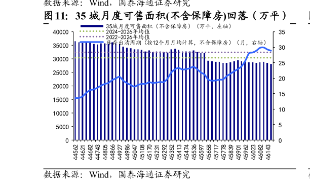 想关注一下35 城月度可售面积不含保障房回落（万平）