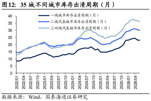 咨询下各位35 城不同城市库存出清周期（月）