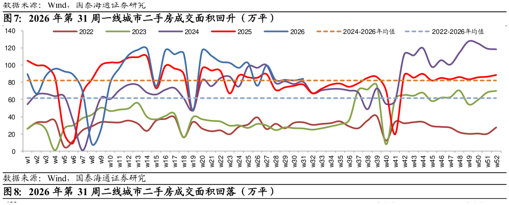 想关注一下2026 年第 31 周一线城市二手房成交面积回升（万平）