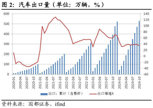 怎样理解汽车出口量（单位：万辆，%）