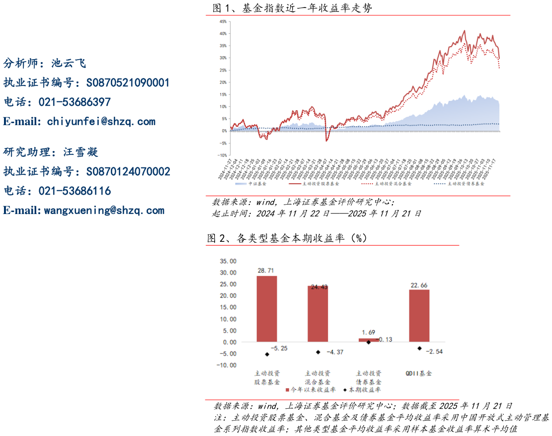 你知道、基金指数近一年收益率走势 、各类型基金本期收益率（%）
