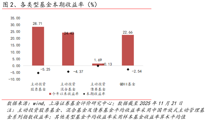 如何了解、各类型基金本期收益率（%）