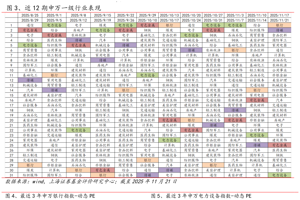 如何看待、近 12 期申万一级行业表现 、最近 3 年申万银行指数-动态 PE、最近 3 年申万电力设备指数-动态 PE