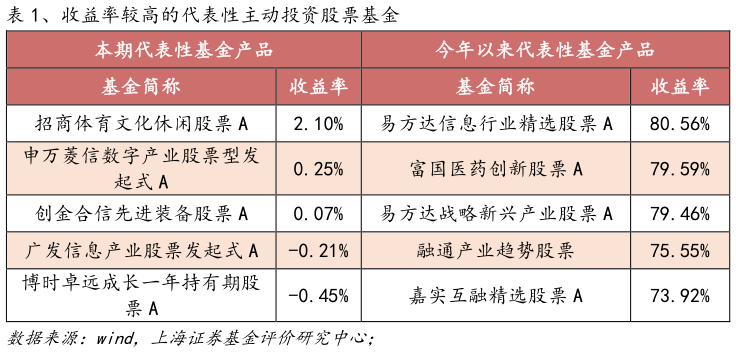 一起讨论下、收益率较高的代表性主动投资股票基金