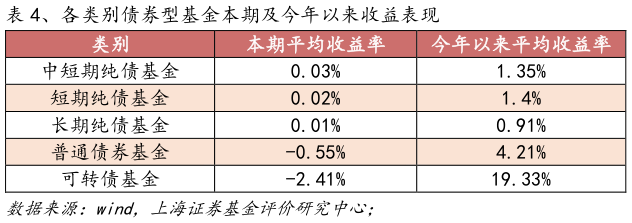 如何才能、各类别债券型基金本期及今年以来收益表现