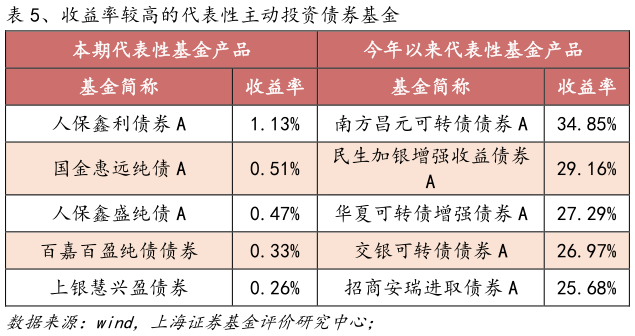 如何才能、收益率较高的代表性主动投资债券基金