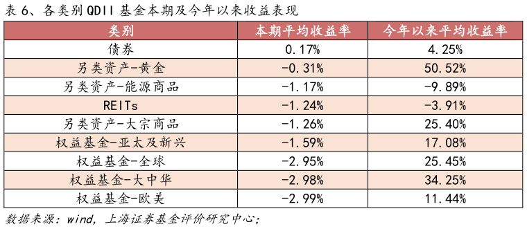 如何了解、各类别 QDII 基金本期及今年以来收益表现