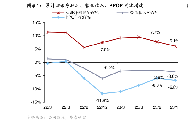 咨询下各位累计归母净利润、营业收入、PPOP 同比增速?