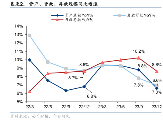 怎样理解资产、贷款、存款规模同比增速?