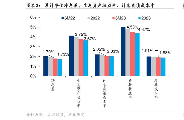 咨询大家累计年化净息差、生息资产收益率、计息负债成本率?