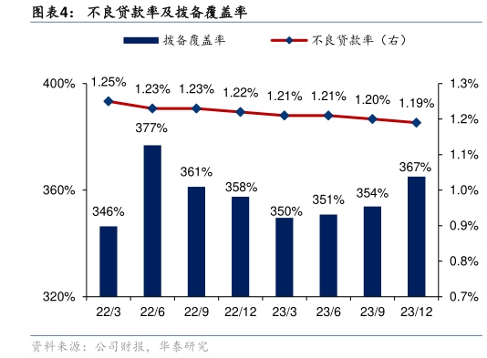 咨询大家不良贷款率及拨备覆盖率?