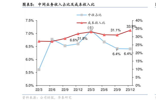 如何了解中间业务收入占比及成本收入比?