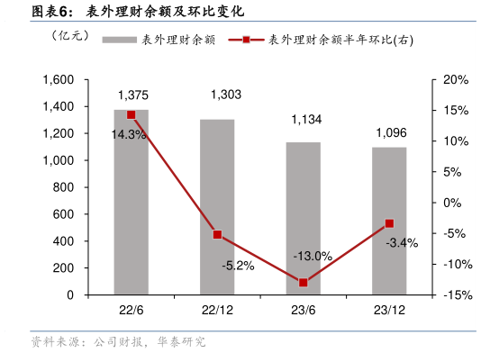 如何了解表外理财余额及环比变化?