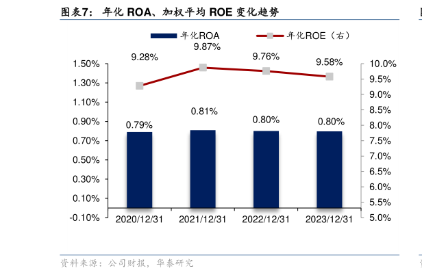 谁能回答年化 ROA、加权平均 ROE 变化趋势?